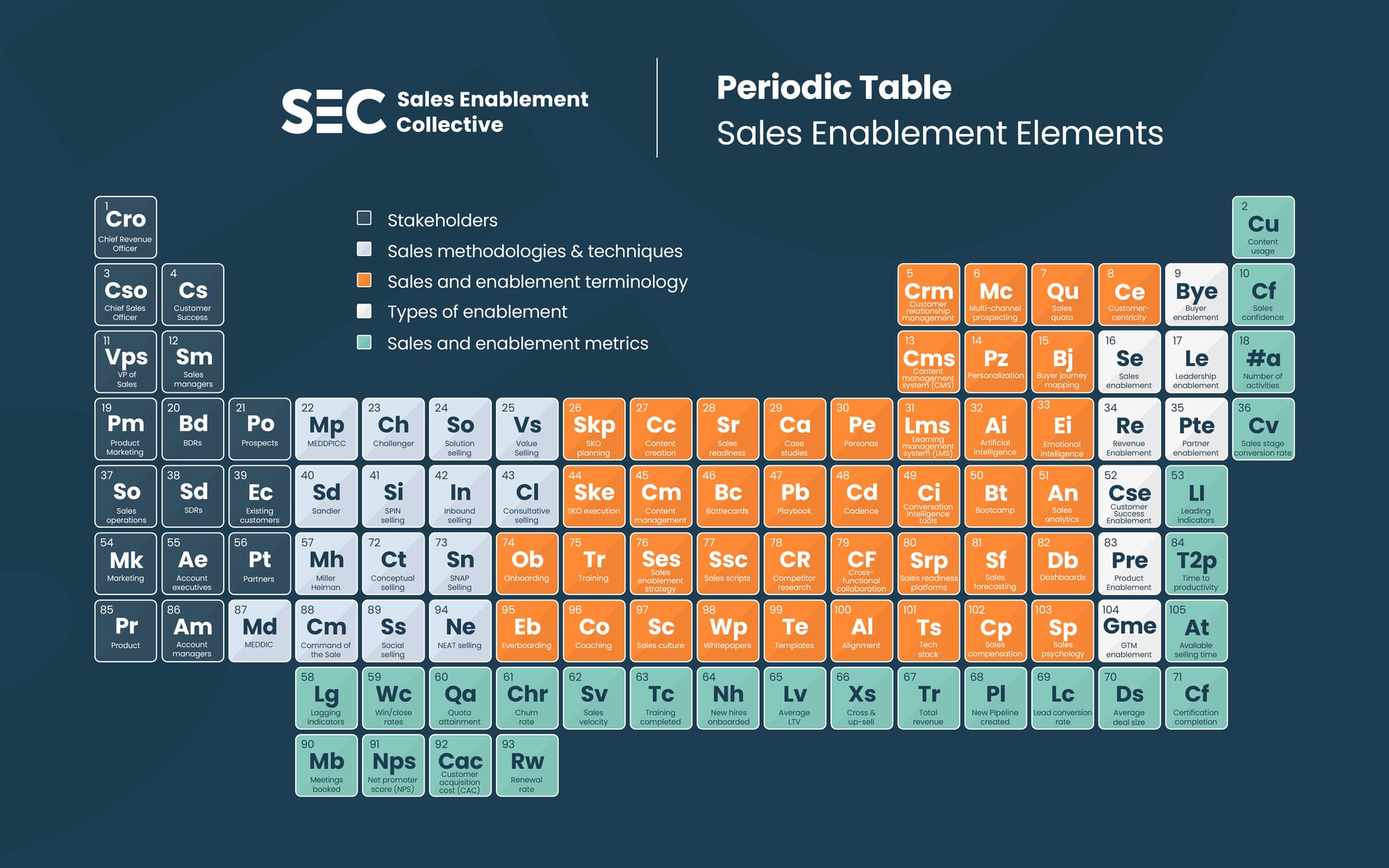 A periodic table graphic made up of the key elements of sales enablement, including stakeholders, sales methodologies & techniques, sales and enablement terminology, types of enablement, and sales and enablement metrics. 