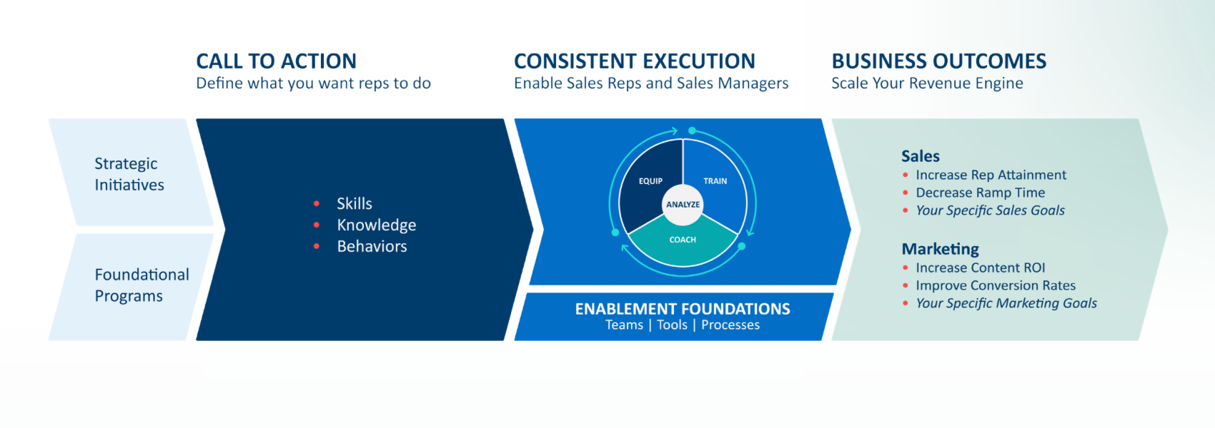 Graphic outlining a strategic enablement framework, consisting of call to action, consistent execution, business outcomes.