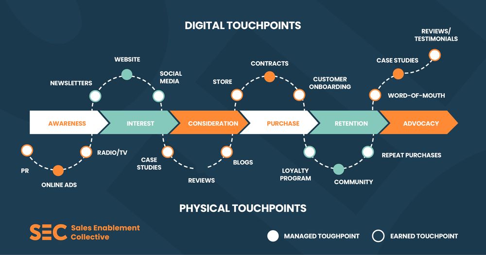 Mapping the customer sales journey: Making sales buyer-centric | SEC