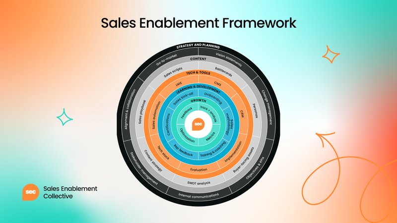 Your comprehensive  sales enablement framework [Video]